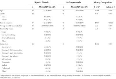 Cognitive profiles in bipolar I disorder and associated risk factors: Using Wechsler adult intelligence scale—IV